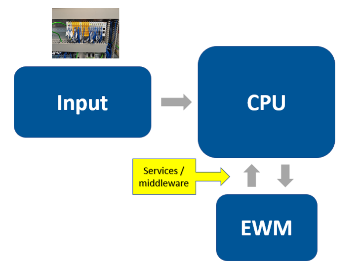 PLC in EWM MFS 12